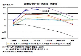 設備投資計画（全規模・全産業）