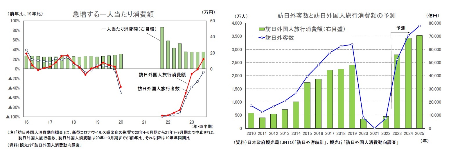 急増する一人当たり消費額/訪日外客数と訪日外国人旅行消費額の予測