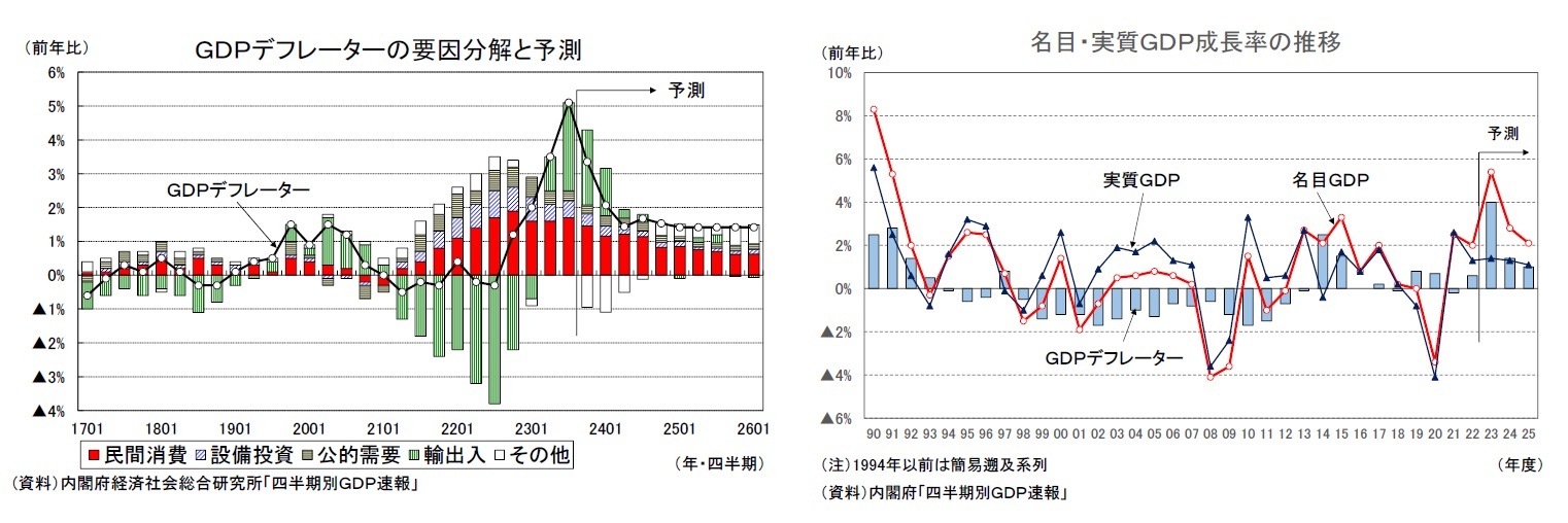 ＧＤＰデフレーターの要因分解と予測/名目・実質ＧＤＰ成長率の推移