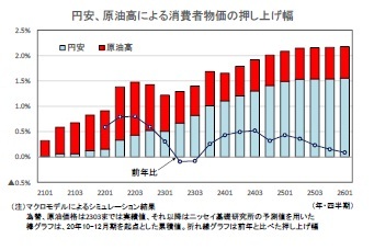 円安、原油高による消費者物価の押し上げ幅