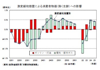 激変緩和措置による消費者物価(除く生鮮)への影響
