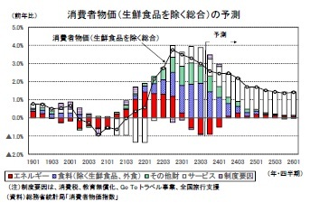 消費者物価（生鮮食品を除く総合）の予測