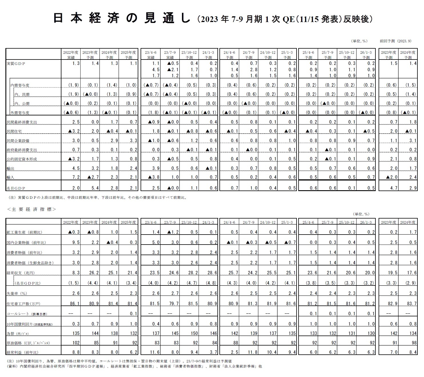 日本経済の見通し（2023年7-9月期1次QE（11/15発表）反映後）
