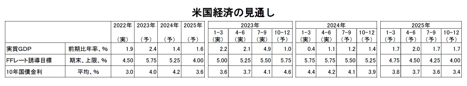 米国経済の見通し