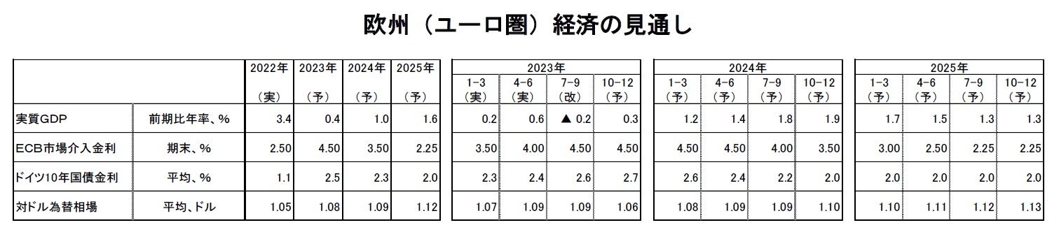 欧州（ユーロ圏）経済の見通し