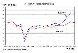 名目GDPと実質GDPの推移