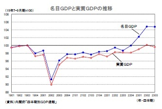 名目ＧＤＰと実質ＧＤＰの推移