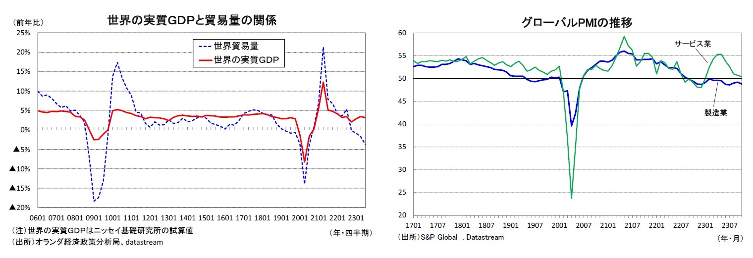 世界の実質ＧＤＰと貿易量の関係/グローバルPMIの推移