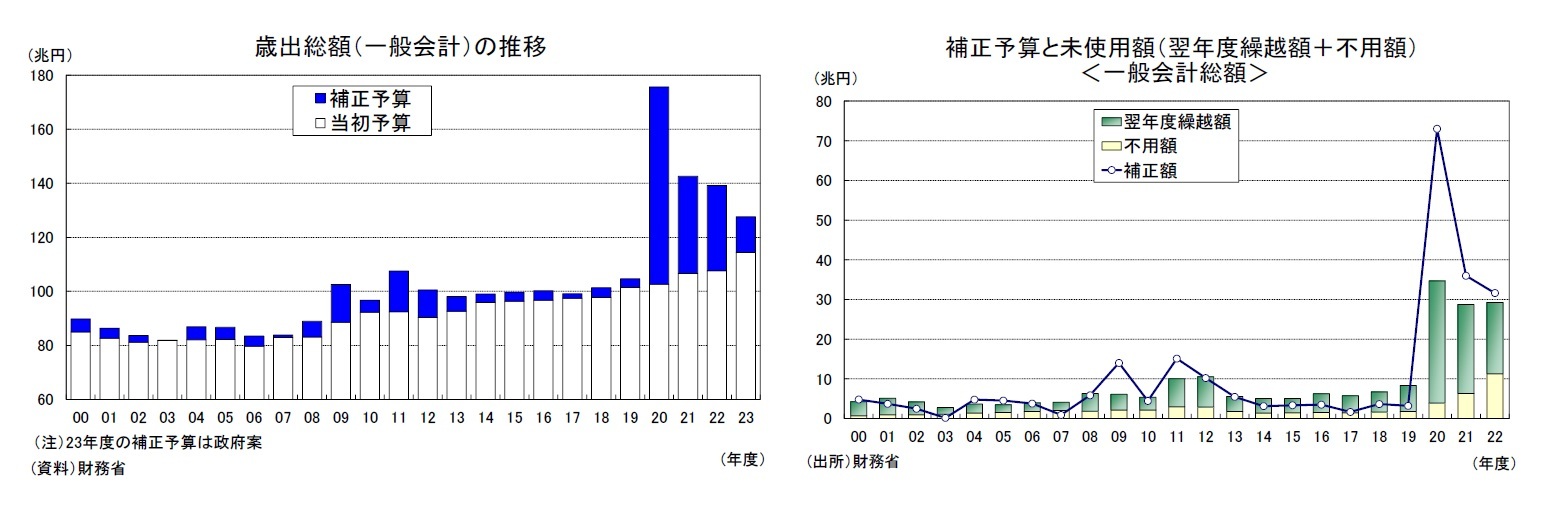 歳出総額（一般会計）の推移/補正予算と未使用額（翌年度繰越額＋不用額）＜一般会計総額＞