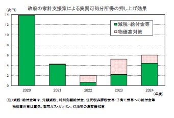 政府の家計支援策による実質可処分所得の押し上げ効果