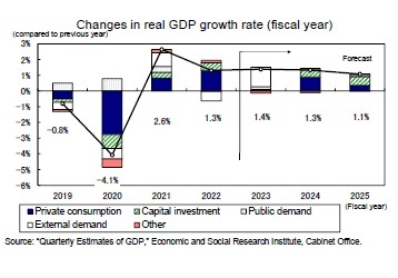 Changes in real GDP growth rate (fiscal year)