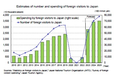 Estimates of number and spending of foreign visitors to Japan