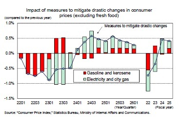 mpact of measures to mitigate drastic changes in consumer 
prices (excluding fresh food)