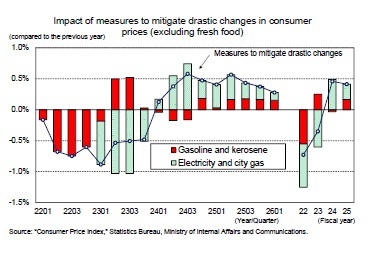 mpact of measures to mitigate drastic changes in consumer
prices (excluding fresh food)