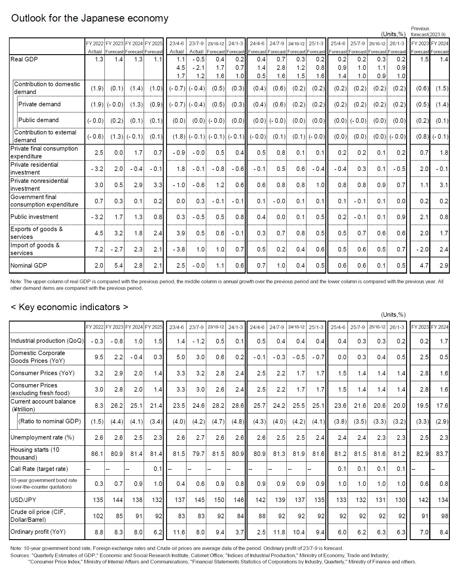 Outlook for the Japanese economy