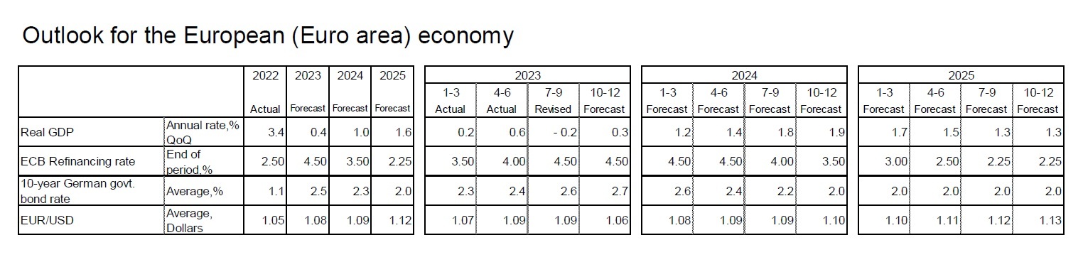 Outlook for the European (Euro area) economy