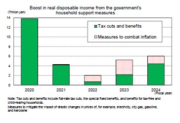 Boost in real disposable income from the government's household support measures