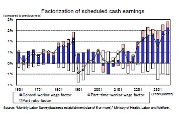 Factorization of scheduled cash earnings