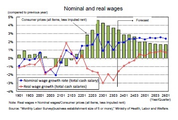 Nominal and real wages