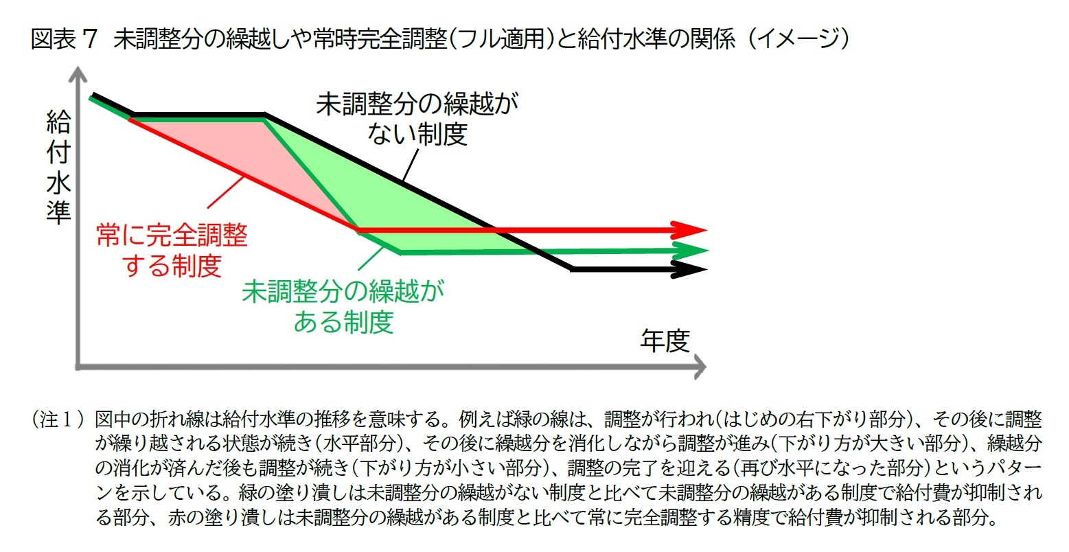 図表7　未調整分の繰越しや常時完全調整（フル適用）と給付水準の関係 （イメージ）