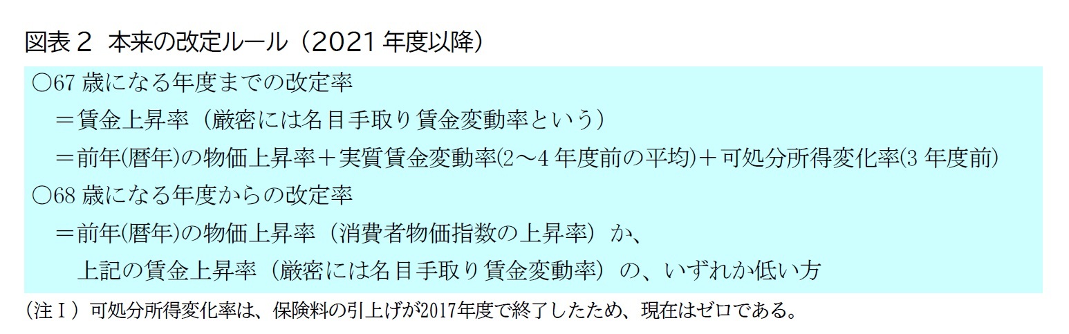 図表2　本来の改定ルール （2021年度以降）