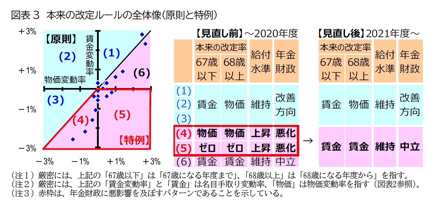 図表3　本来の改定ルールの全体像（原則と特例）