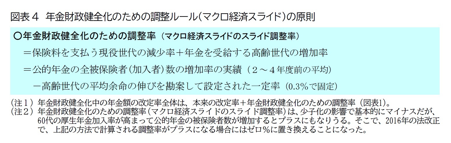 図表4　年金財政健全化のための調整ルール(マクロ経済スライド)の原則