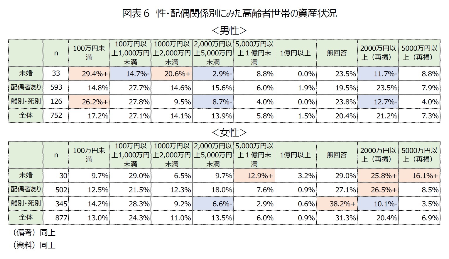 図表6　性・配偶関係別にみた高齢者世帯の資産状況