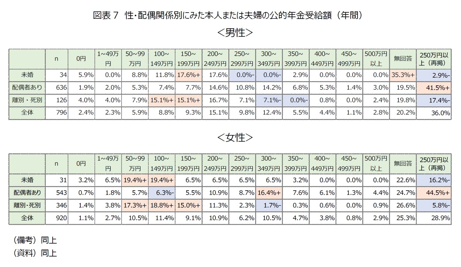 図表7　性・配偶関係別にみた本人または夫婦の公的年金受給額（年間）