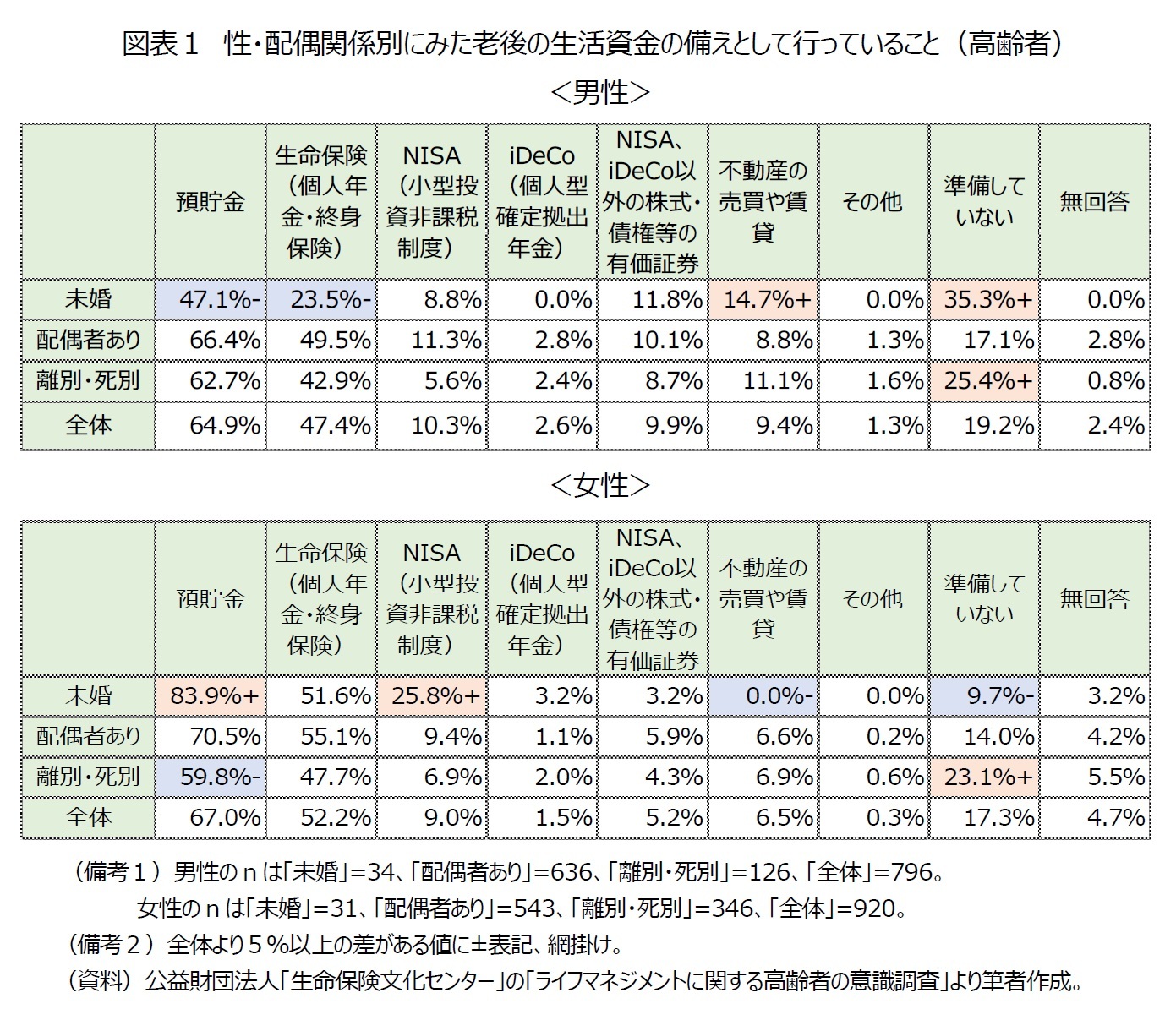 図表１　性・配偶関係別にみた老後の生活資金の備えとして行っていること（高齢者）