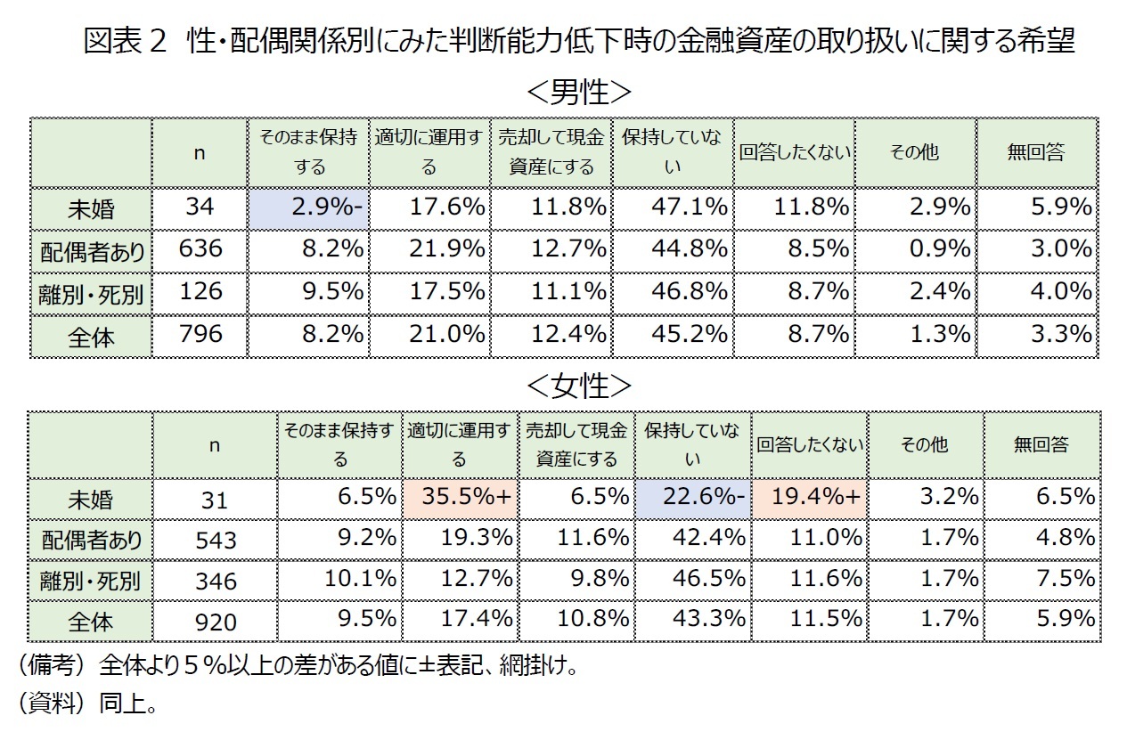 図表2　性・配偶関係別にみた判断能力低下時の金融資産の取り扱いに関する希望