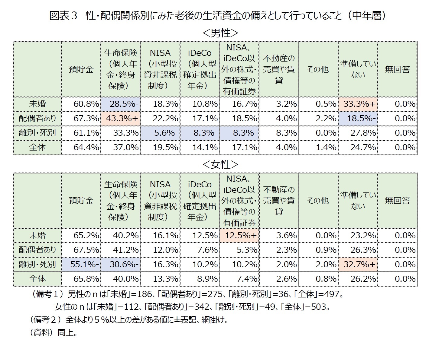 図表３　性・配偶関係別にみた老後の生活資金の備えとして行っていること（中年層）