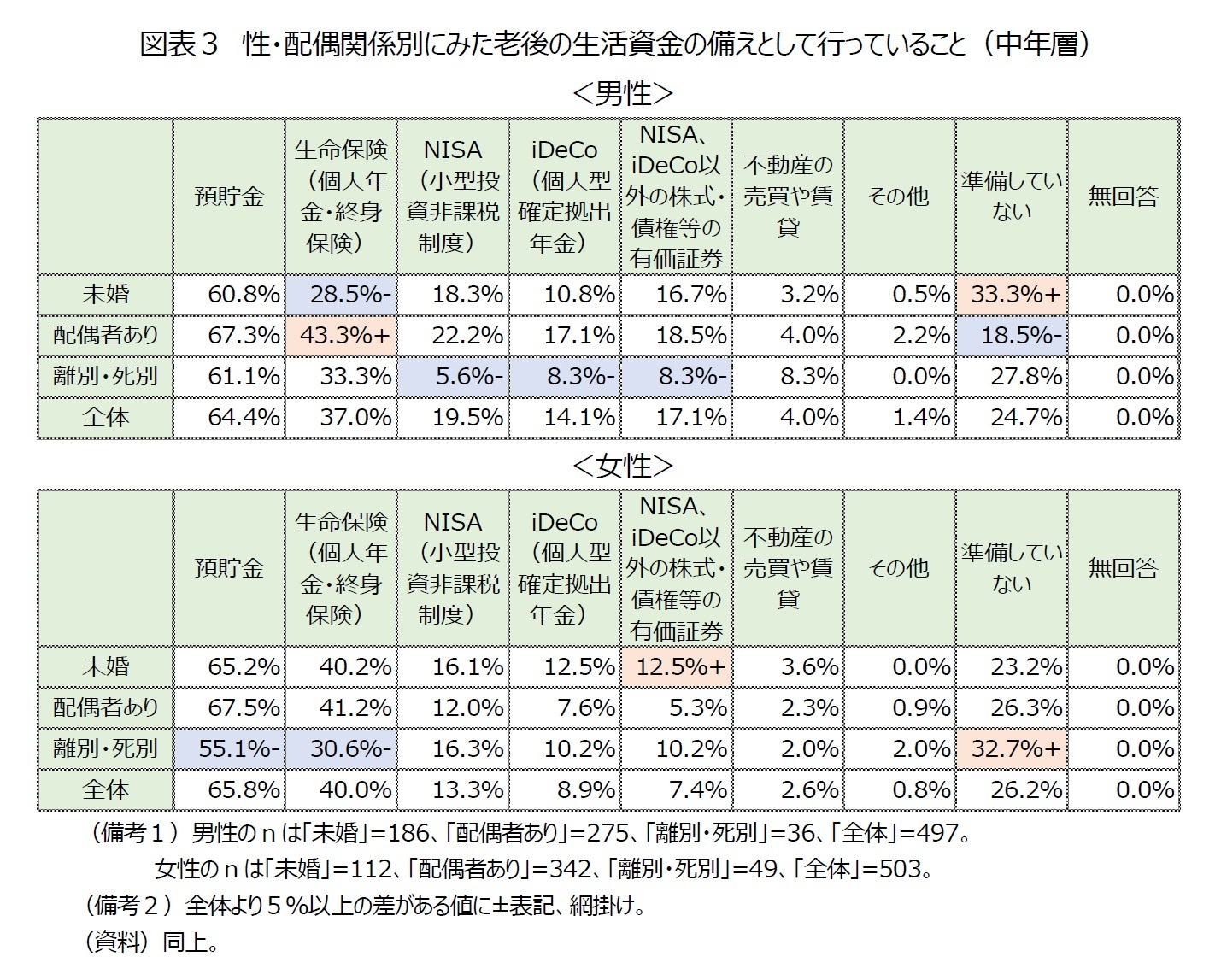 図表３　性・配偶関係別にみた老後の生活資金の備えとして行っていること（中年層）