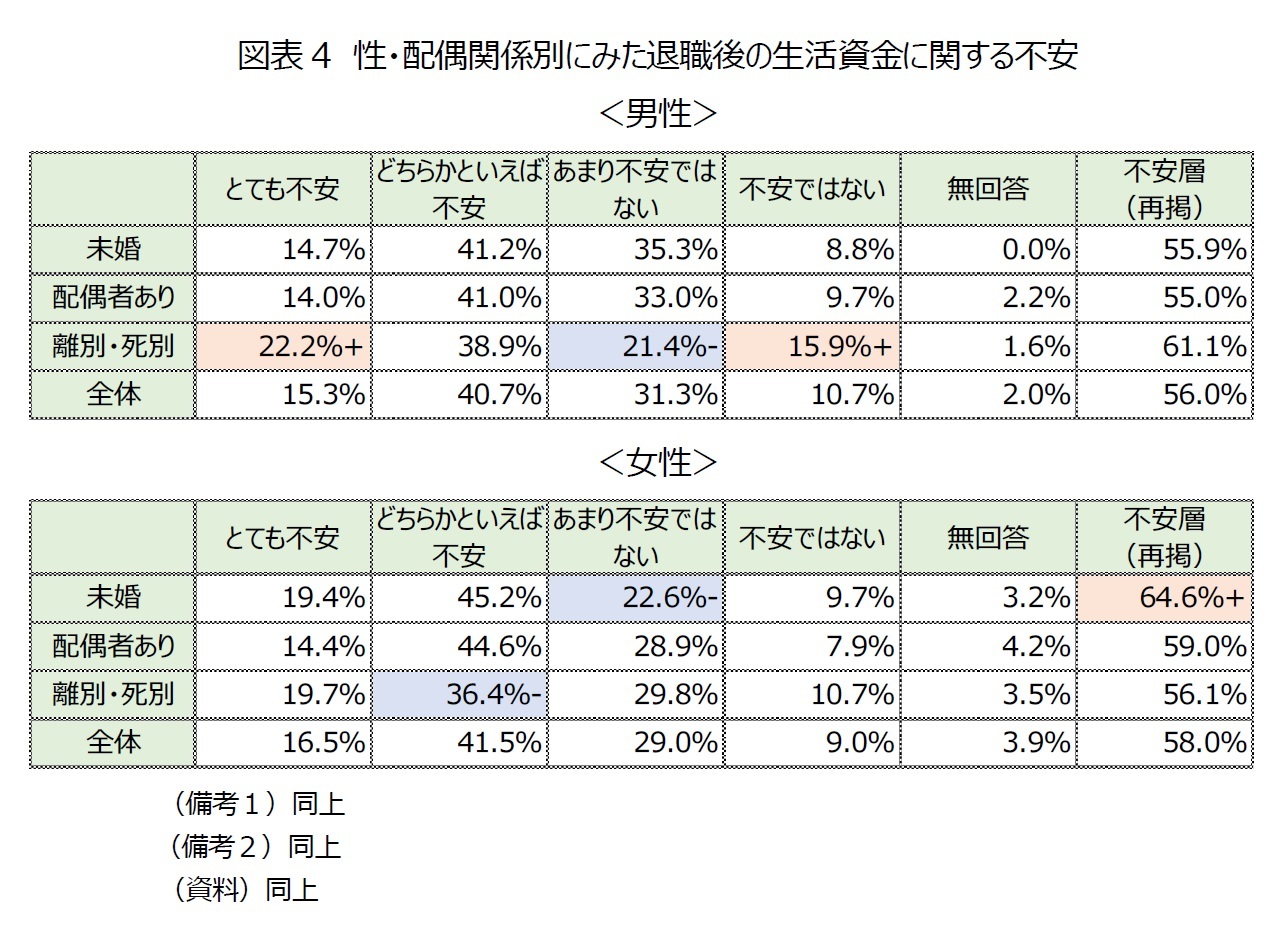 図表4　性・配偶関係別にみた退職後の生活資金に関する不安