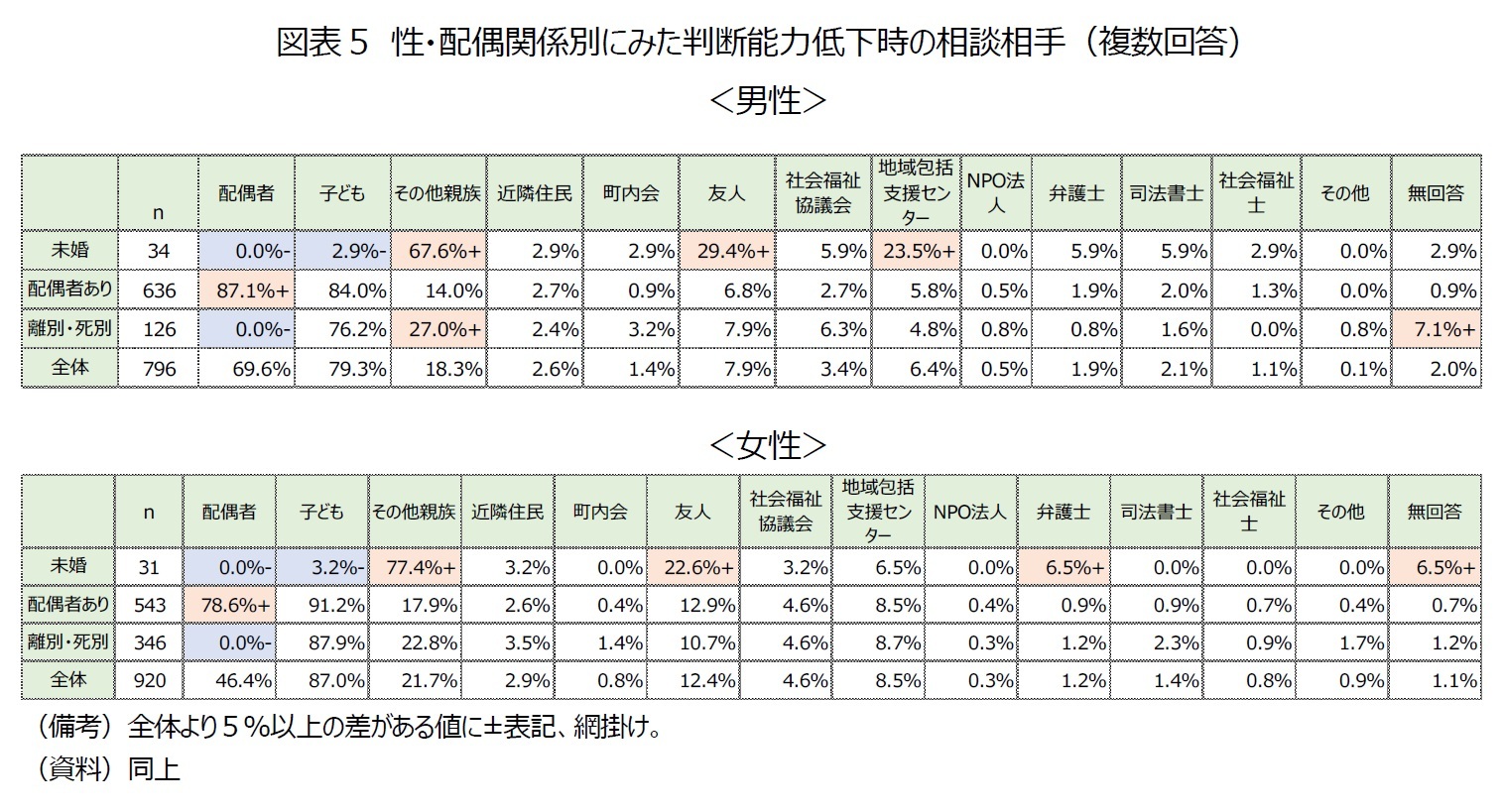 図表5　性・配偶関係別にみた判断能力低下時の相談相手（複数回答）