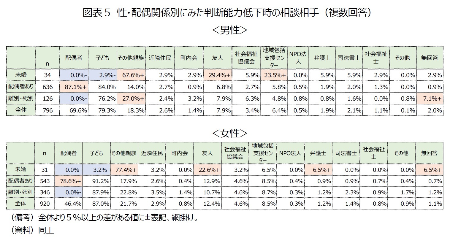 図表5　性・配偶関係別にみた判断能力低下時の相談相手（複数回答）