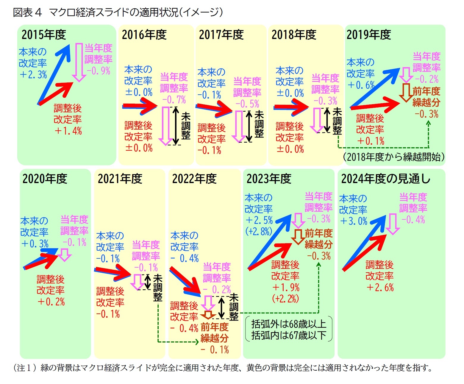 図表4 マクロ経済スライドの適用状況(イメージ)