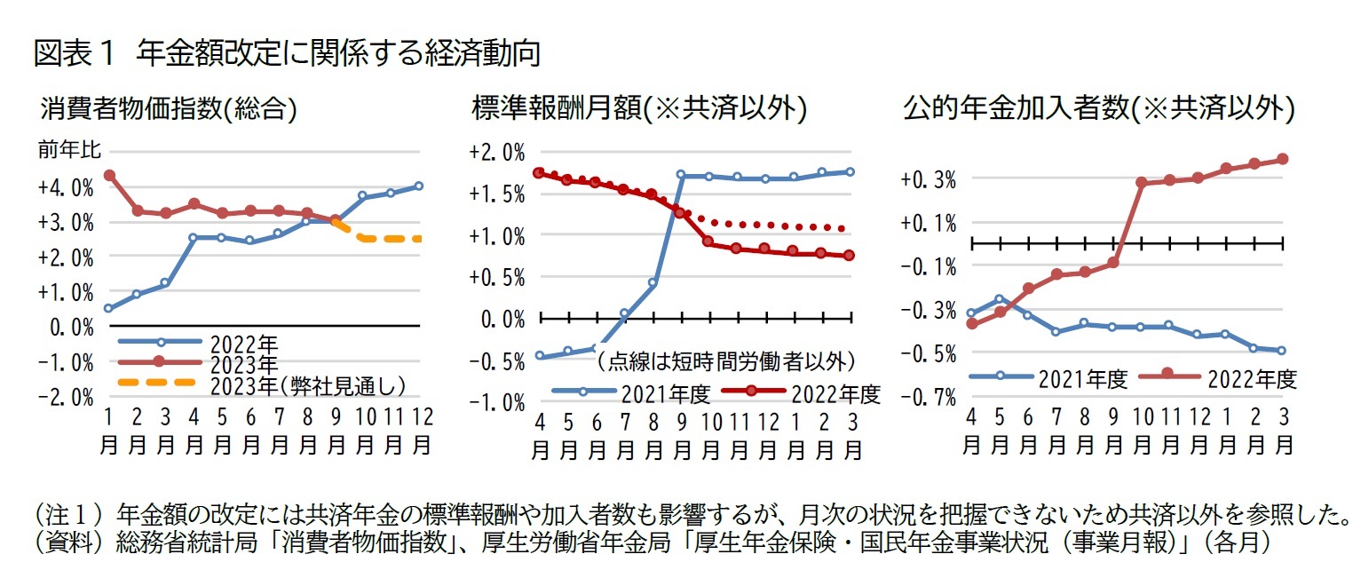 図表1 年金額改定に関係する経済動向