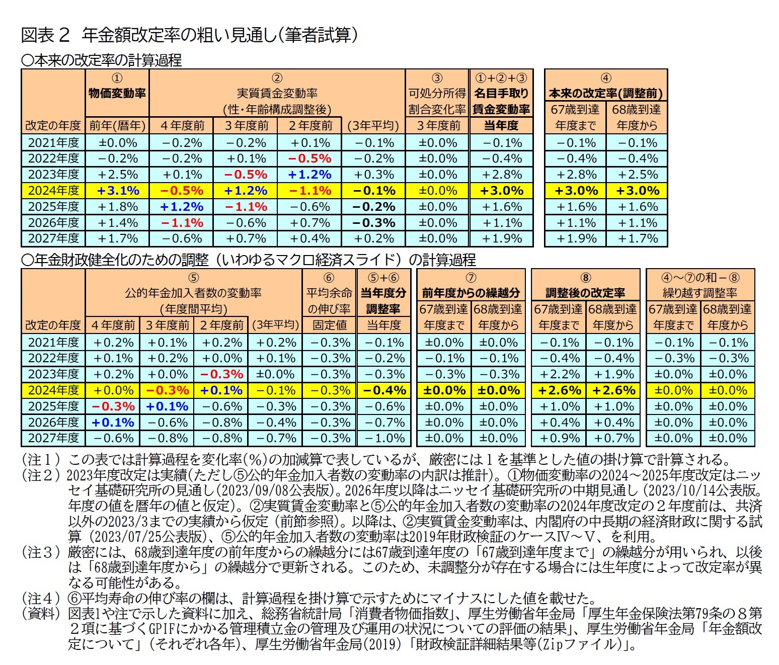 図表2 年金額改定率の粗い見通し(筆者試算)