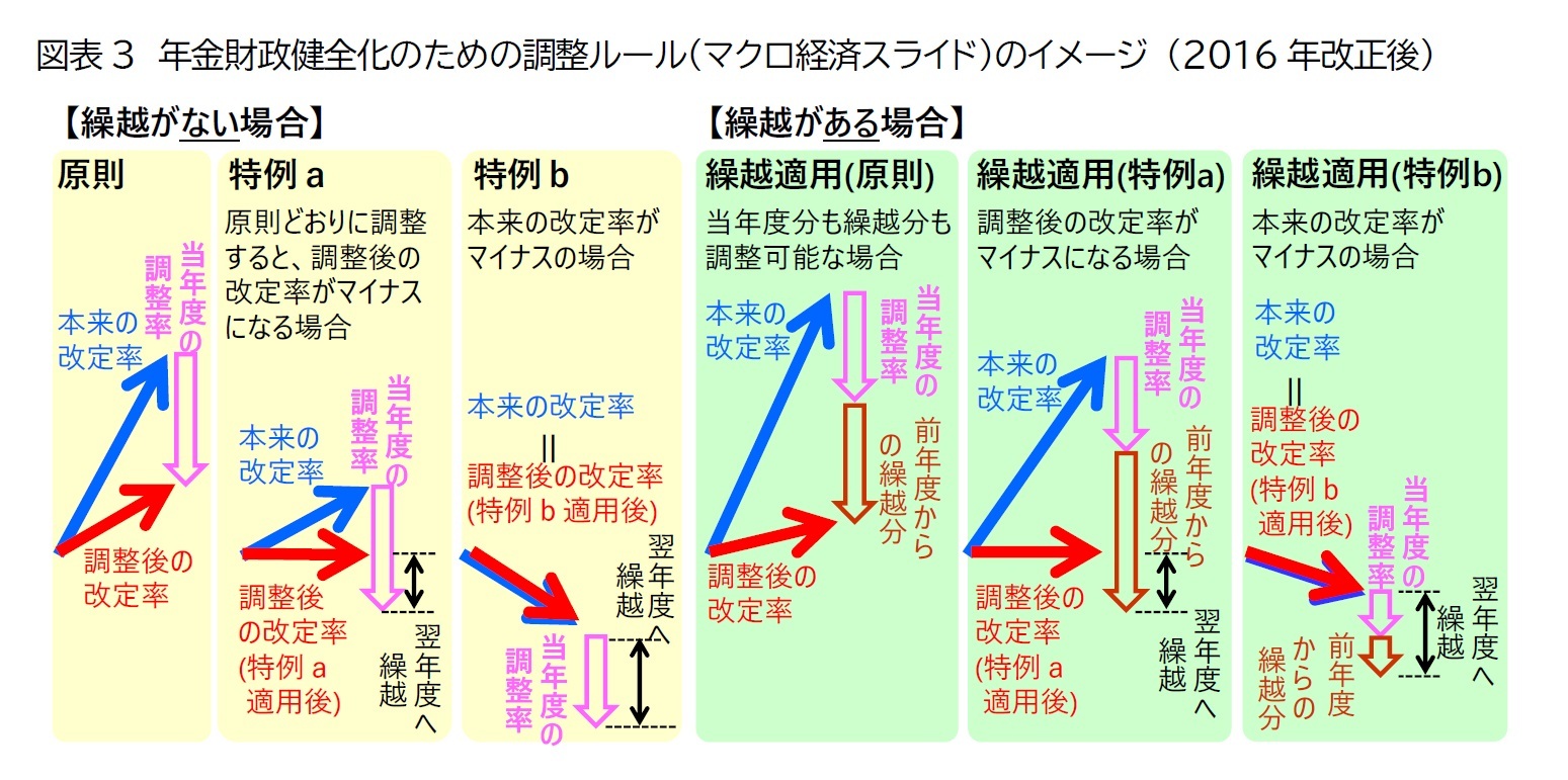 図表3 年金財政健全化のための調整ルール(マクロ経済スライド)のイメージ (2016年改正後)