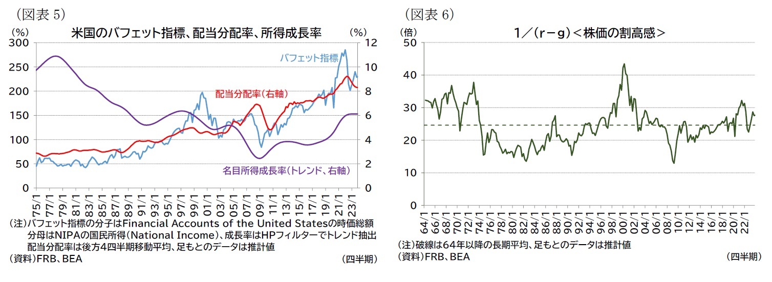 （図表5）米国のバフェット指標、配当分配率、所得成長率/（図表6）１／（ｒ－ｇ）＜株価の割高感＞