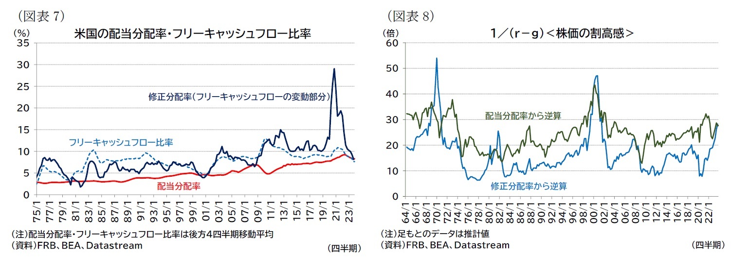 （図表7）米国の配当分配率・フリーキャッシュフロー比率/（図表8）１／（ｒ－ｇ）＜株価の割高感＞