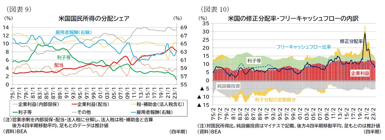 （図表9）米国国民所得の分配シェア/（図表10）米国の修正分配率・フリーキャッシュフローの内訳