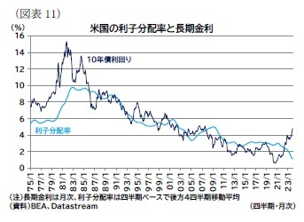 (図表11)米国の利子分配率と長期金利
