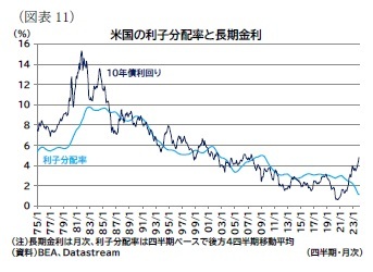 （図表11）米国の利子分配率と長期金利