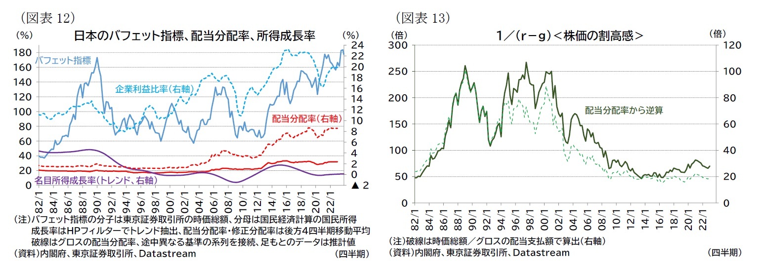 （図表12）日本のバフェット指標、配当分配率、所得成長率/（図表13）１／（ｒ－ｇ）＜株価の割高感＞
