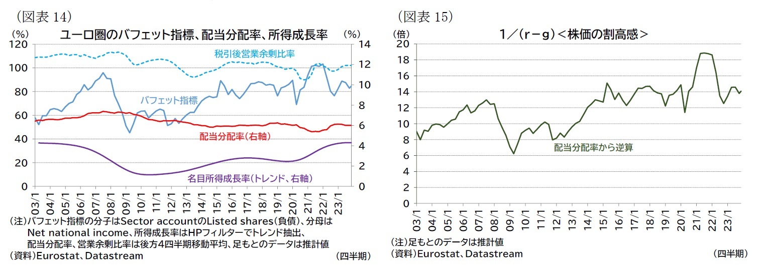 （図表14）ユーロ圏のバフェット指標、配当分配率、所得成長率/（図表15）１／（ｒ－ｇ）＜株価の割高感＞
