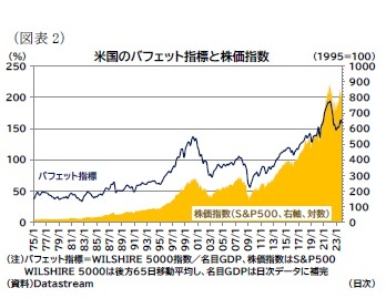 （図表2）米国のバフェット指標と株価指数