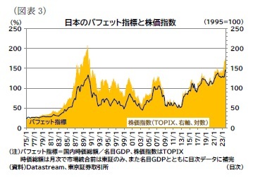 （図表3）日本のバフェット指標と株価指数