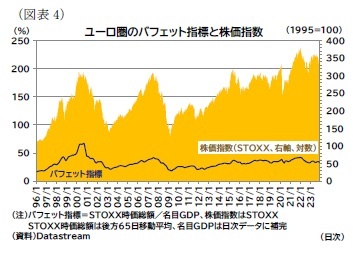 (図表4)ユーロ圏のバフェット指標と株価指数